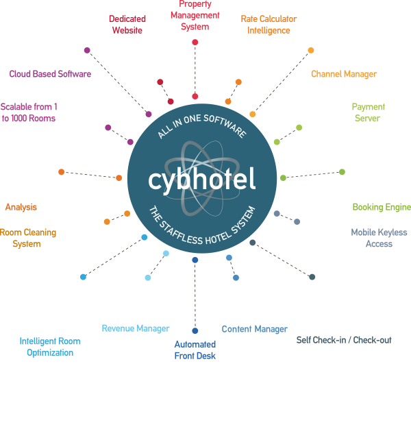 Listino prezzi e prodotti CybHotel