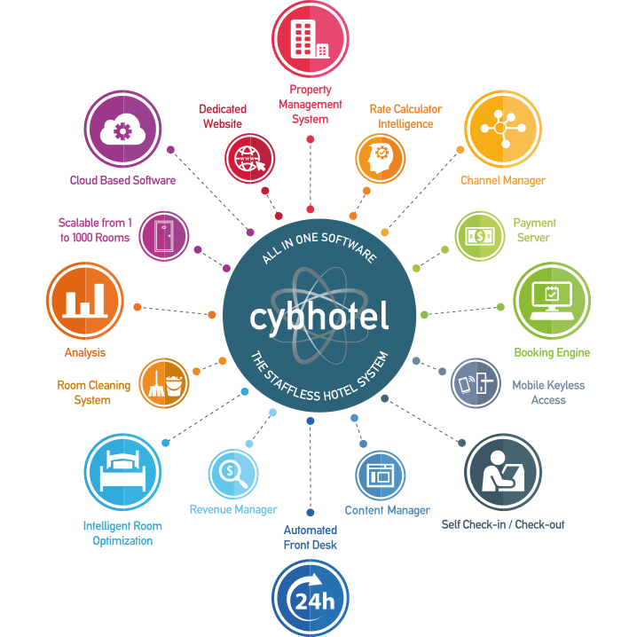 CybHotel è la piattaforma per la Digital Hospitality